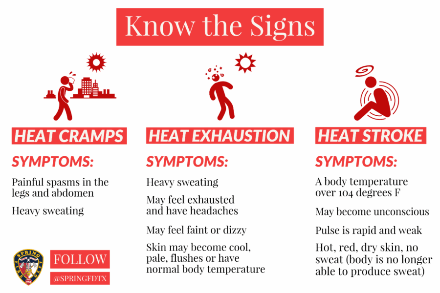 Infographic outlining symptoms and signs of heat cramps, heat exhaustion, and heat stroke, with icons and brief descriptions under each condition.